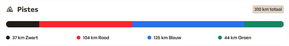 Verdeling van de pistes: 37 km zwart, 104 km rood, 125 km blauw en 44 km groen